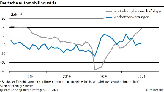 ifo-autoindustrie-2021-07.png