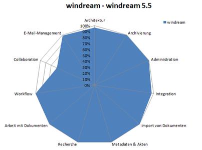 Abb.: BARC-Kiviat-Diagramm für windream 5.5
