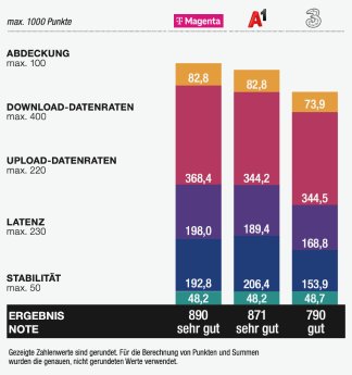WEKA_PM_Festnetztest_AT_Ergebnisse_landesweite_Anbieter.png