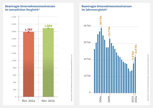 Beantragte Unternehmensinsolvenzen_Nov_2025.jpg