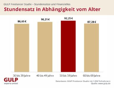 Stundensatz und Alter