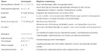 Eine Tabelle mit aktualisierten Normen und ihren möglichen, neuen Anwendungen.