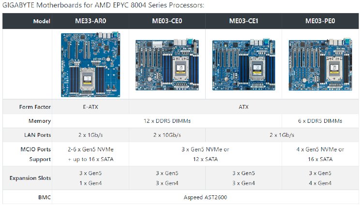 2023-09-19 16_20_10-GIGABYTE Releases Cost-effective Solutions Incorporating AMD EPYC 8004 Serie.png