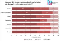 Vogel Business Media, _MEDIATE und die Steinbeis School of Management and Innovation der Steinbeis-Hochschule Berlin haben eine branchenübergreifende Online-Befragung zum Stand der Digitalen Transformation in Deutschland durchgeführt (Quelle: Online-Survey 