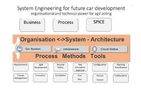 Systems Engineering für die zukünftige Fahrzeugentwicklung (Quelle: Gollwitzer)