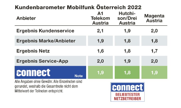 WEKA_PM_Kundenbarometer_Mobilfunk_Bild_3_Netzbetr_AT.jpg
