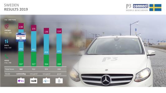 Telia wins the P3 connect Mobile Benchmark in Sweden.