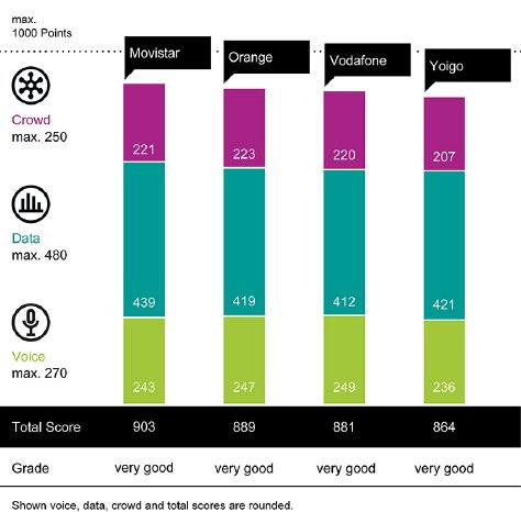 connect Mobile Network Test Espana_2025_Score.jpg