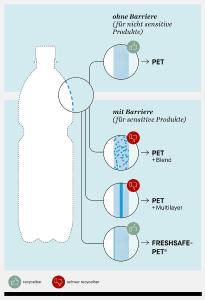 Seit rund 20 Jahren bietet die KHS Gruppe beschichtete Kunststoffflaschen für Hersteller sensitiver Produkte an. Die hauchdünne Glasinnenbeschichtung ermöglicht ein sortenreines Flasche-zu-Flasche-Recycling.