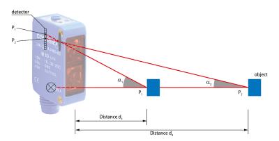 Reflexions-Lichttaster mit Hintergrundausblendung emittieren einen fokussierten Lichtstrahl und unterscheiden das vom Objekt reflektierte Licht von dem der Hintergrundobjekte, da dieses unter einem anderen Winkel und daher an einer anderen Stelle am Detektor auftrifft