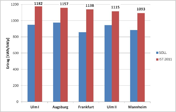 Rekordertraege_SUNOVA_Solarkraftwerke2011.jpg