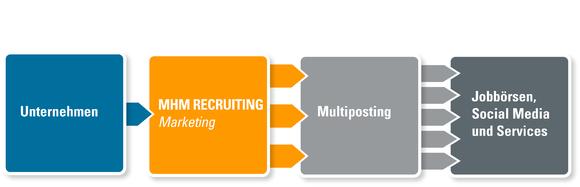 Multiposting-Stellenanzeigen
