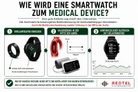 Die Infografik „Wie wird eine Smartwatch zum Medical Device?“ zeigt den Weg in drei Schritten: (1) Wearables wie Ring und Smartwatch erfassen über grünes Licht blutdruckabhängige Verlaufsdaten, (2) die Kalibrierung erfolgt über die Blutdruckschwankung zweiter Ordnung mit der invasiven Referenz in der Mitte der Aorta, (3) daraus entsteht ein kontinuierlicher Blutdruck rund um die Uhr – belastungsfrei, samt 24-Stunden-Profil. Fazit: Nur die invasive Messung in der Mitte der Aorta liefert den wahre