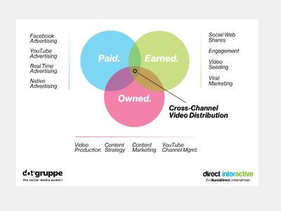 Distributionsweg Videoadvertising V2