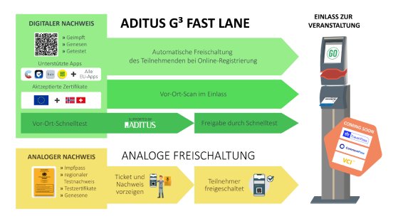 ADITUS-G³-Fast-Lane-DE-v2.1-2021-07-08.png