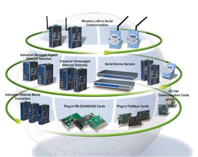 Industrielle Netzwerkkommunikation