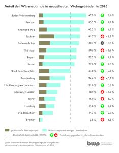 Infografik, Quelle: BWP e.V.
