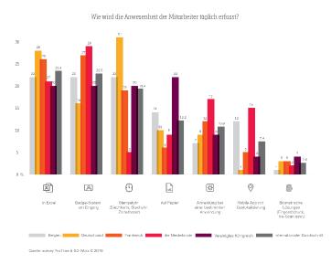 Abbildung 1: Möglichkeiten der Zeiterfassung in Unternehmen in Belgien, Deutschland, Frankreich, den Niederlanden und Großbritannien