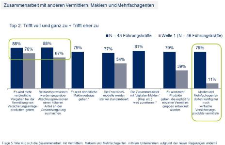 Zusammenarbeit mit anderen Vermittlern, Maklern und Mehrfachagenten
