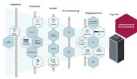 Auf der it-sa stellt noris network sein mehrstufiges IT-Security-Schutzkonzept vor