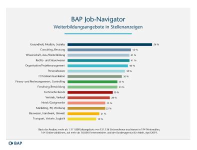 Große Unterschiede gibt es bei Weiterbildungsangeboten in Stellenanzeigen je nach Branche