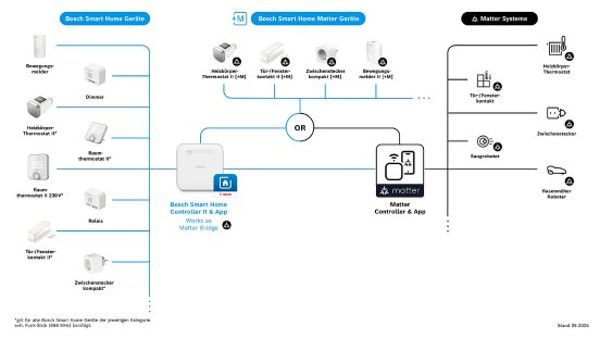 Bosch Smart Home Matter Infographic Motion Detector II +M_DE.jpg