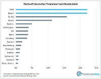 Herkunft dt Freelancer nach Bundesland.png