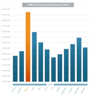 2016 Record Breaking Year for Manufacturers with 212 Million Digital CAD Model Downloads from CADENAS