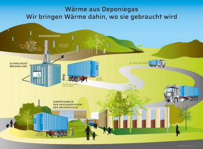 Sinnvolle Wandlung von Restenergie: Schematische Darstellung des energetischen Sanierungsprojektes in Saarlouis.