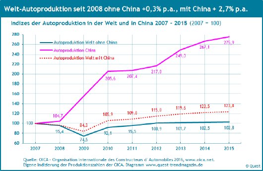 Autoproduktion-Welt-China-2007-2015.png