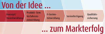Von der Idee zum Markterfolg – Grafik