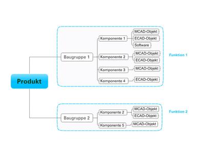 Die aristosEWI bietet eine kombinierte Produktstruktur von MCAD und ECAD-Objekten.