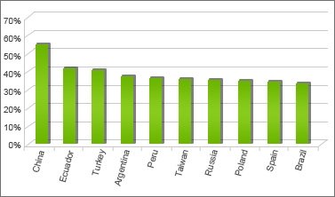 Most infected countries Q1-2013.JPG