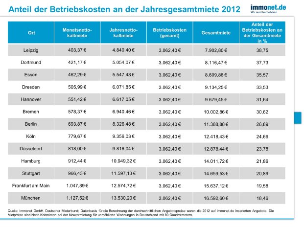 Immonet_Betriebskosten_Miete_140721.jpg