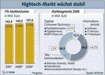 BITKOM erhöht Prognose für den Hightech-Markt