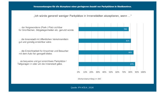 Grafik_Akzeptenz für weniger Parkplätze.png