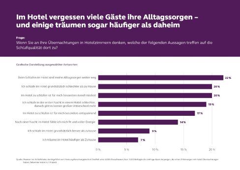 Grafik Nr 3-Schlaf-Qualität- PI - Studie Hotelschlaf.jpg