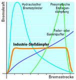 Nur Stoßdämpfer ermöglichen konstante Bremskraft über die gesamte Strecke und optimale Verzögerung