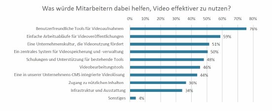 Grafik_Unterstützende Maßnahmen zur Video-Einführung in Unternehmen (Quelle Kaltura).jpg