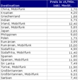 Die geänderten Auslands-Preise im Überblick