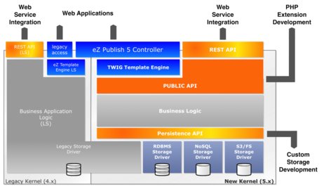 eZ-Publish-5-Platform-Architecture_medium.png