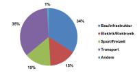Abb. 3: Aufteilung der GFK-Produktion in Europa auf Anwendungsindustrien (Jahr: 2017)