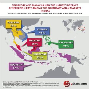 South-East Asia B2C E-Commerce Market 2015-01