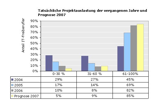 projektauslastung07_02.gif