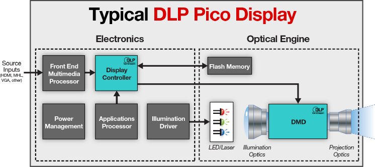 Typical DLP Pico Display2.jpg
