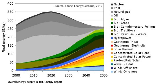 Ecofys_Gesamtes_Energieangebot_in_The_Energy_Report.jpg