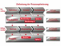Balance-Akt: Zeit, Kosten, Qualität