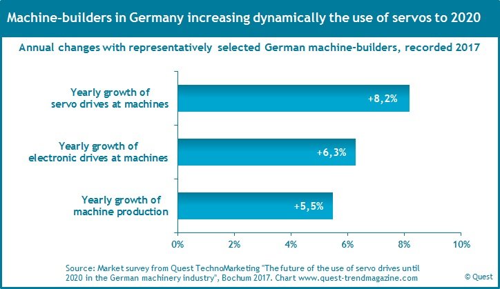 Use-servo-drives-in-german-machinery-industry-to-2020.jpg