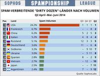 Sophos Spam Dirty Dozen nach Volumen Q2 2014 