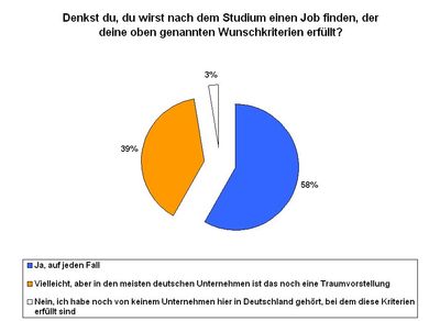 Umfrage IKOM, Frage 2
